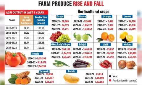 Rise and fall of farm produce