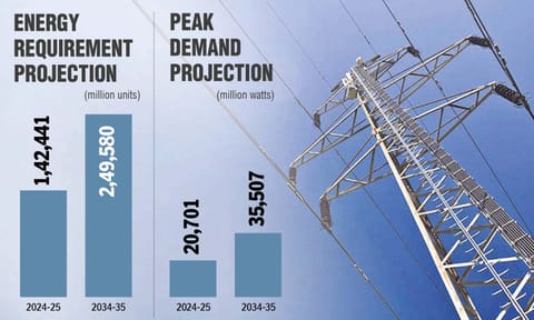 TN’s energy requirement to nearly double to 2.50 lakh MU in 10 years