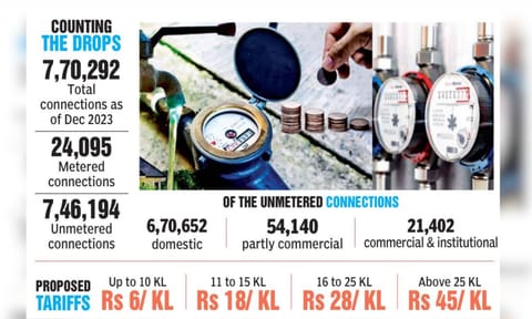 In the pipeline: Meters, slabs for water billing in Chennai&nbsp;