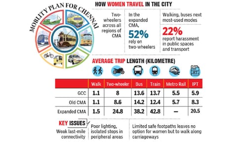 Women prefer personal transport for safety