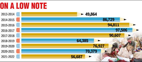 A senior official from the Department, told DT Next on conditions of anonymity that though the number of RTE admissions picked up for a few years since it was introduced in TN, it declined gradually.