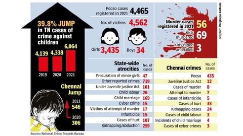 Huge spike in TN crime cases; worrisome, say experts