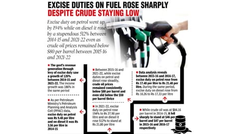 Excise duties on fuel rose sharply despite crude staying low