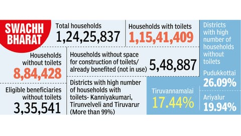 Around 2 lakh IHHLs have been converted into storage facilities or left unused.