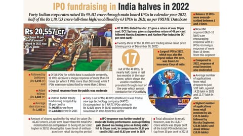 IPO fundraising in India halves in 2022