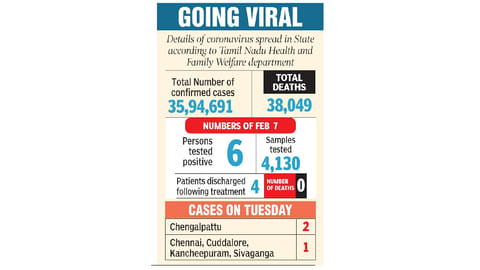 Covid in Tamil Nadu