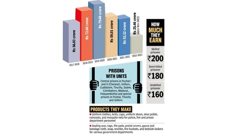 Industrial Output