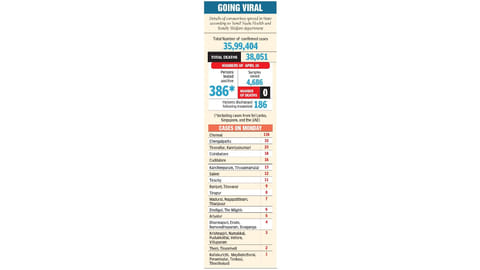 Covid in Tamil Nadu