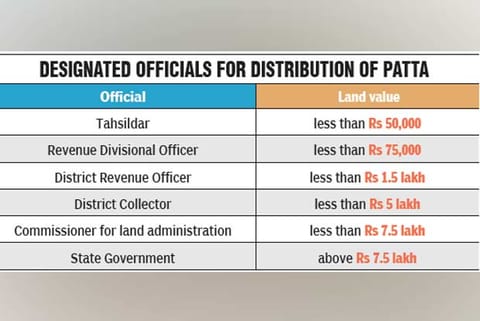 Free pattas for poramboke land: Govt frames rules