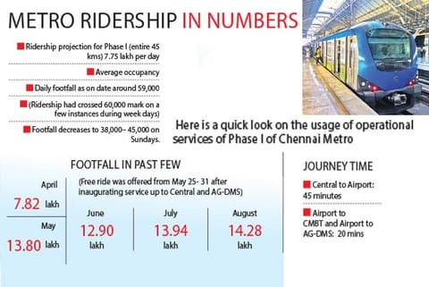 Here is a quick look on the usage of operational services of Phase I of Chennai Metro