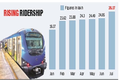 Metro patronage goes up by 45 per cent, records highest at 28.17 lakh in July