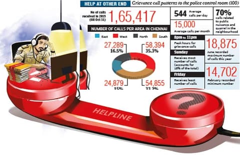 Nearly 90 per cent calls received on women helpline go blank: Police