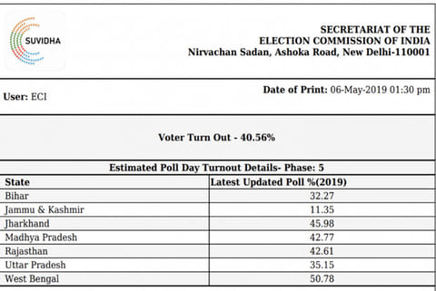Lok Sabha elections 2019, Phase 5: 40.56 per cent voting recorded till 1 p.m.