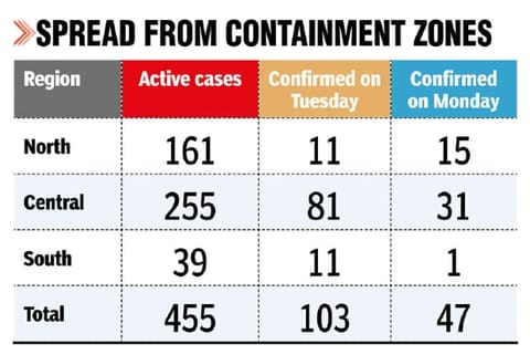 Central region becomes city’s new hotspot with 111 new cases in 2 days
