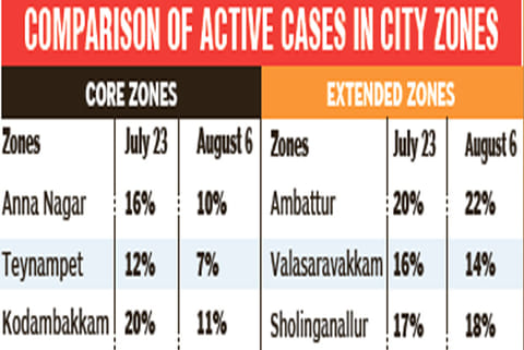 COVID load in extended zones remains a challenge for Chennai Corporation