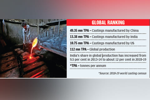 Foundry industry expects negative growth of 10-15 pc