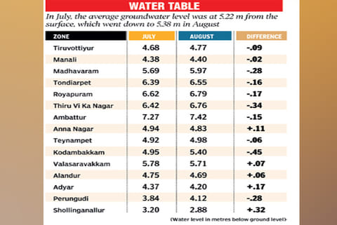 Groundwater level dips marginally in city