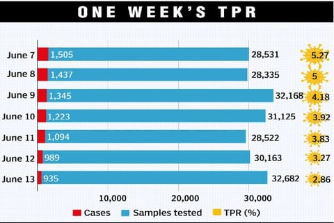 Chennai's test positivity rate plunges below 3 pc