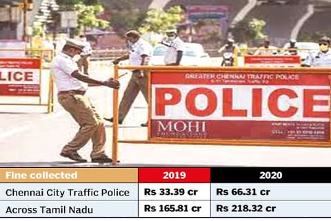Traffic fine collection doubles in Chennai to Rs 66 crore in COVID-hit 2020