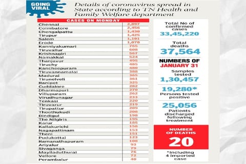 Details of Coronavirus spread in Tamil Nadu