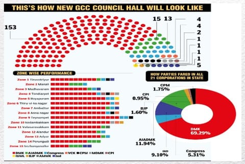 Good governance trumps Tamil Nadu’s caste dynamics?