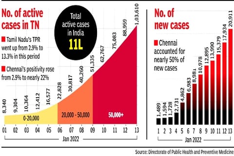No. of active cases in Tamil Nadu