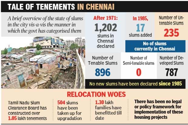 ‘No slums declared since 1985’