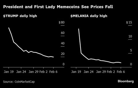 President and First Lady Memecoins See Prices Fall