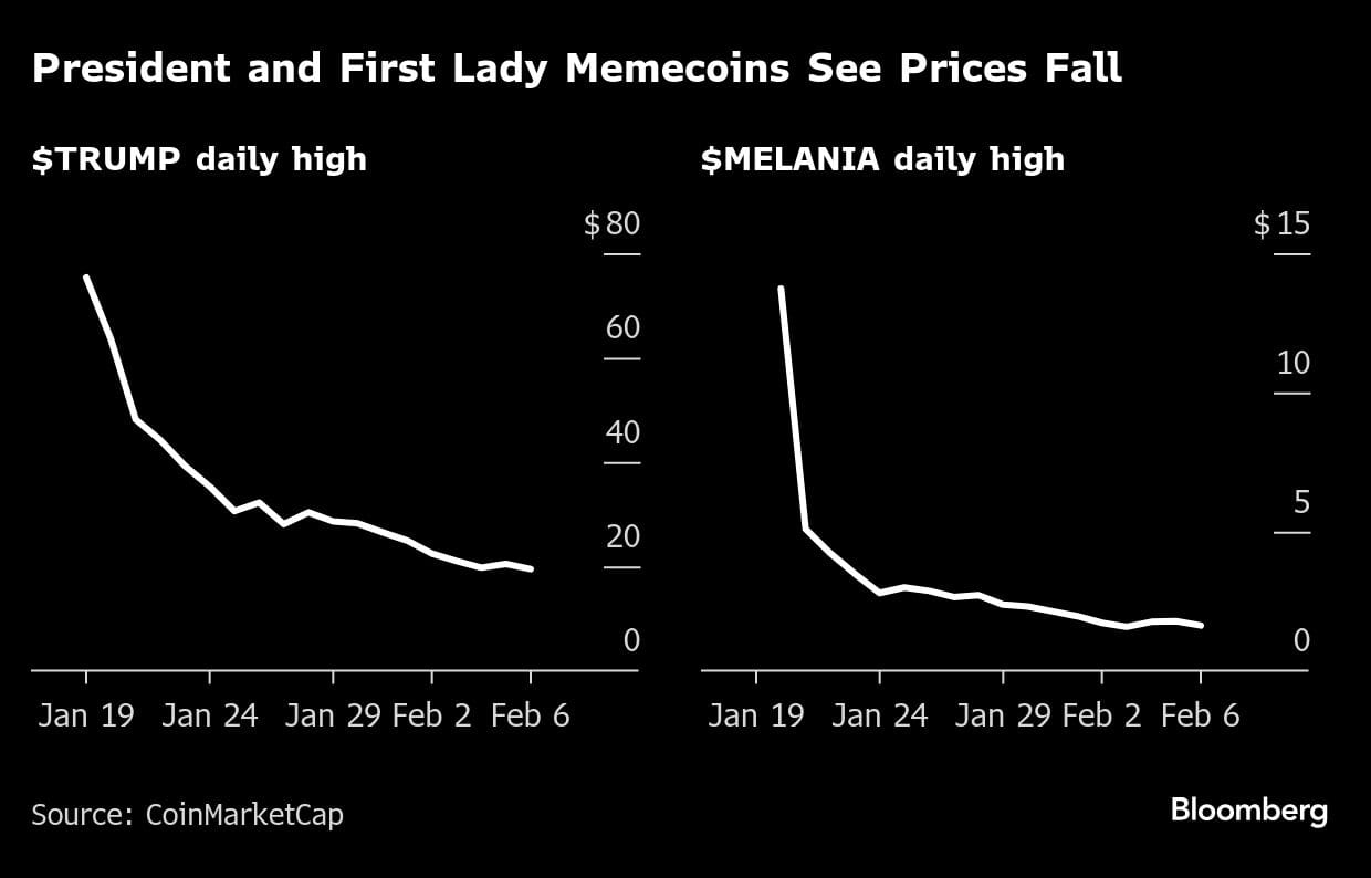 President and First Lady Memecoins See Prices Fall