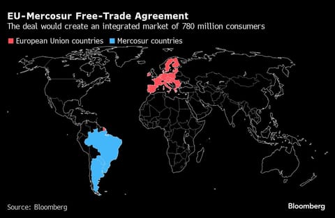 EU-Mercosur Free-Trade Agreement: The deal would create an integrated market of 780 million consumers