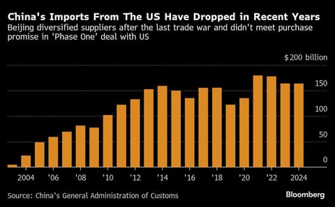 China's imports from the US have dropped in recent years: Beijing diversified suppliers after the last trade war and didn't meet purchase promise in 'Phase One' deal with US