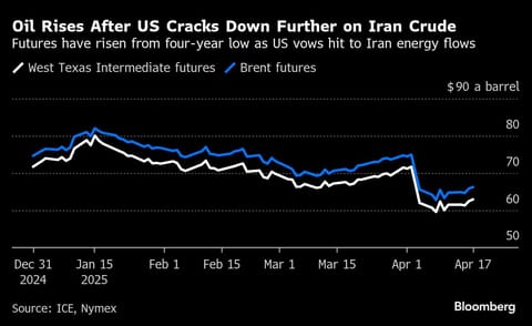 Oil futures have risen from four-year low as US vows hit to Iran energy flows.