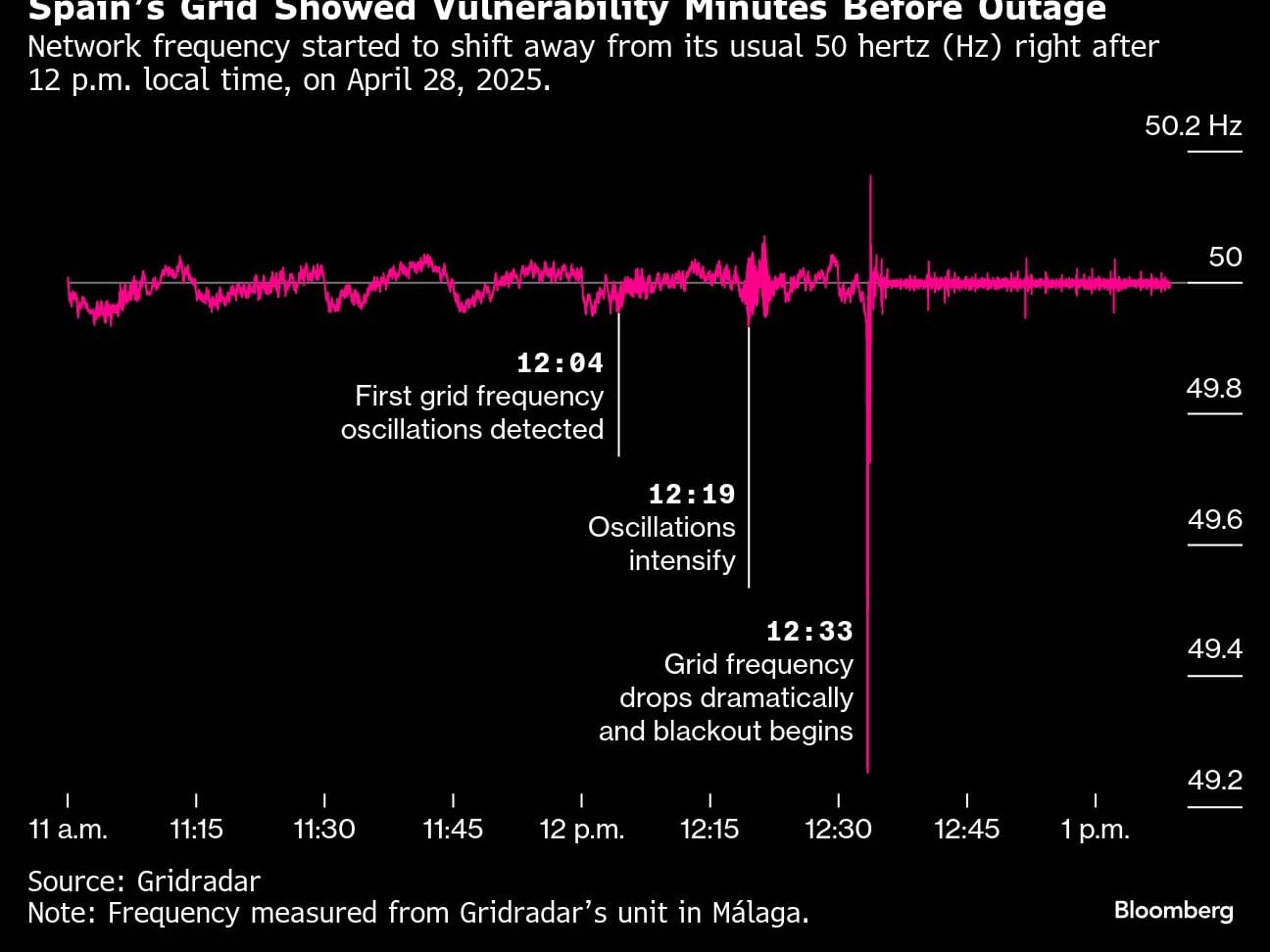 Spain’s grid showed vulnerability minutes before outage | Network frequency started to shift away from its usual 50 hertz (Hz) right after 12 pm local time, on April 28, 2025.