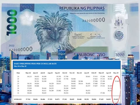 The Philippine peso rose further against the US dollar on Monday (May 26, 2025), as the local currency remains on the upswing due to global uncertainty that has seen the US dollar slide, amid lower global demand for oil. [Data source: BSP]