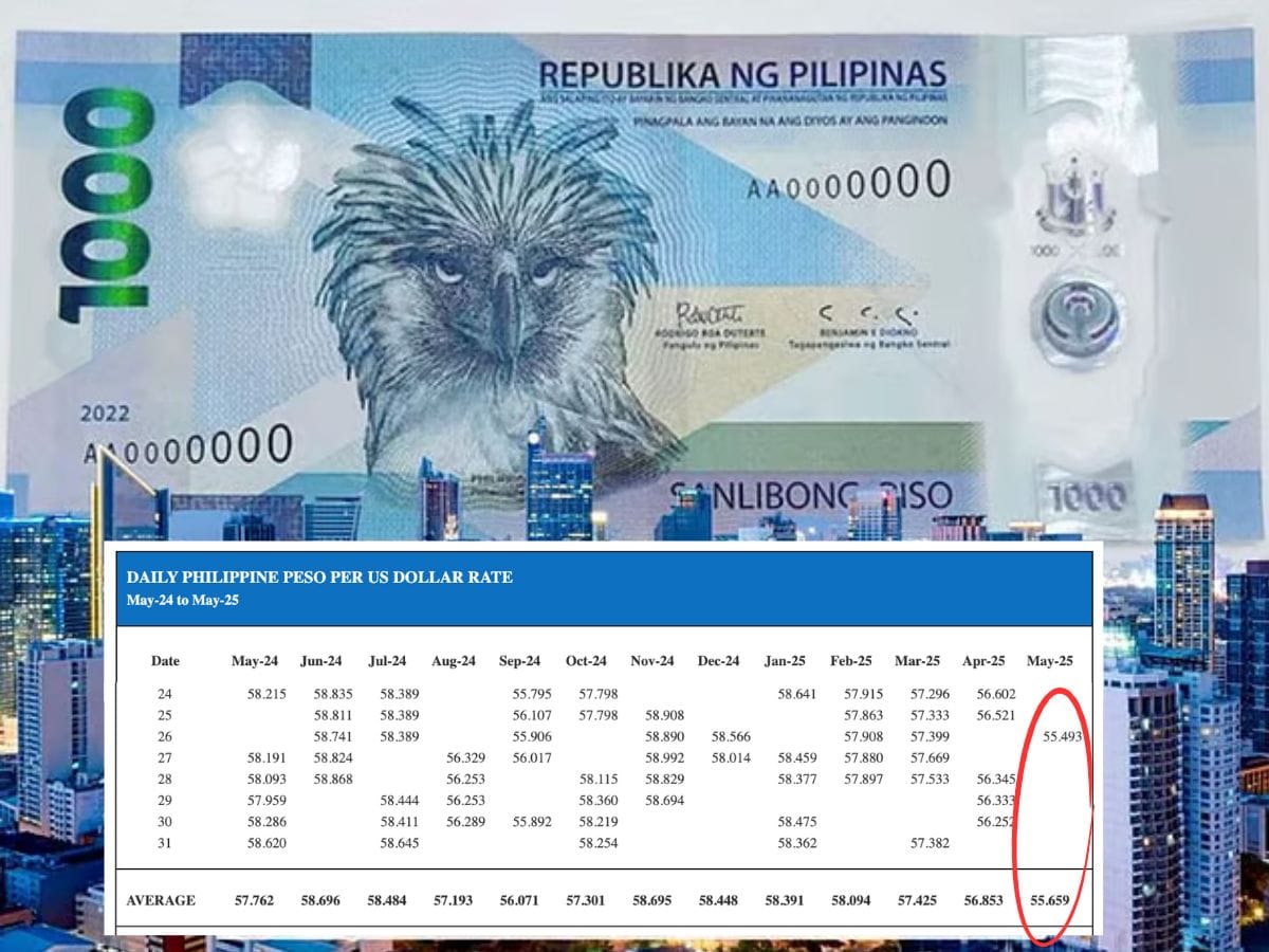 The Philippine peso rose further against the US dollar on Monday (May 26, 2025), as the local currency remains on the upswing due to global uncertainty that has seen the US dollar slide, amid lower global demand for oil. [Data source: BSP]