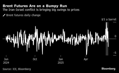 Brent Futures Are on a Bumpy Run | The Iran-Israel conflict is bringing big swings to prices
