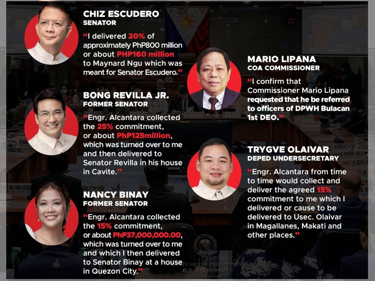Former Department of Public Works and Highways (DPWH) Undersecretary Roberto Bernardo on Thursday implicated Senator Chiz Escudero, ex-Senator Nancy Binay, ex-Senator Bong Revilla Jr, Commission on Audit (COA) Commissioner Mario Lipana, and Department of Education Undersecretary Trygve Olaivar in alleged kickbacks from multibillion-government projects.