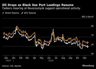 Oil falls on signs Russia’s Novorossiysk Port resumes operations