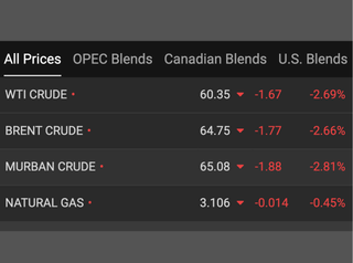 Oil prices drops nearly 3% after Trump comments on Iran