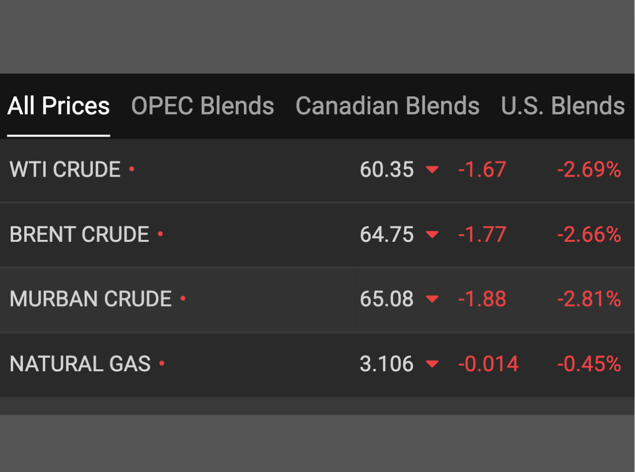 Oil prices at 02:12 GMT on Thursday (January 15, 2026)