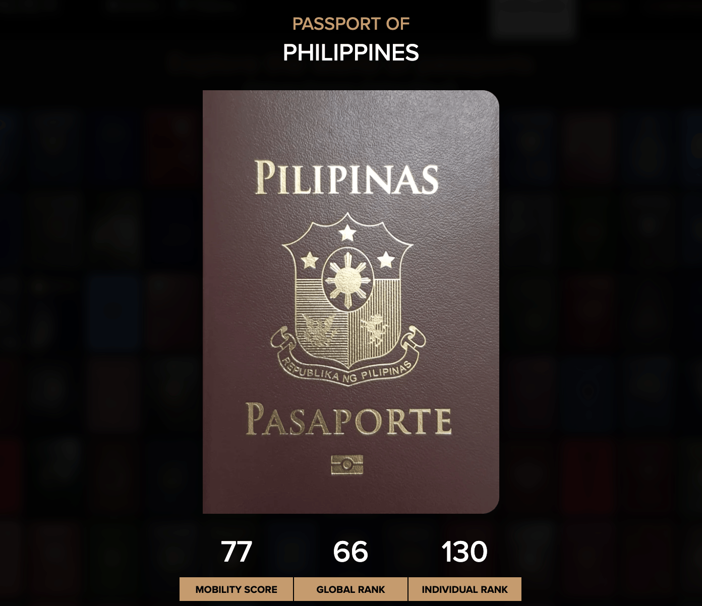 Philippine passport further improves in global rankings: The latest improvement is based on the live "dashboard" of Passport Index.