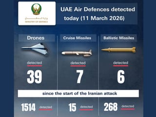 UAE air defences intercept six ballistic missiles, seven cruise missiles, 39 UAVs
