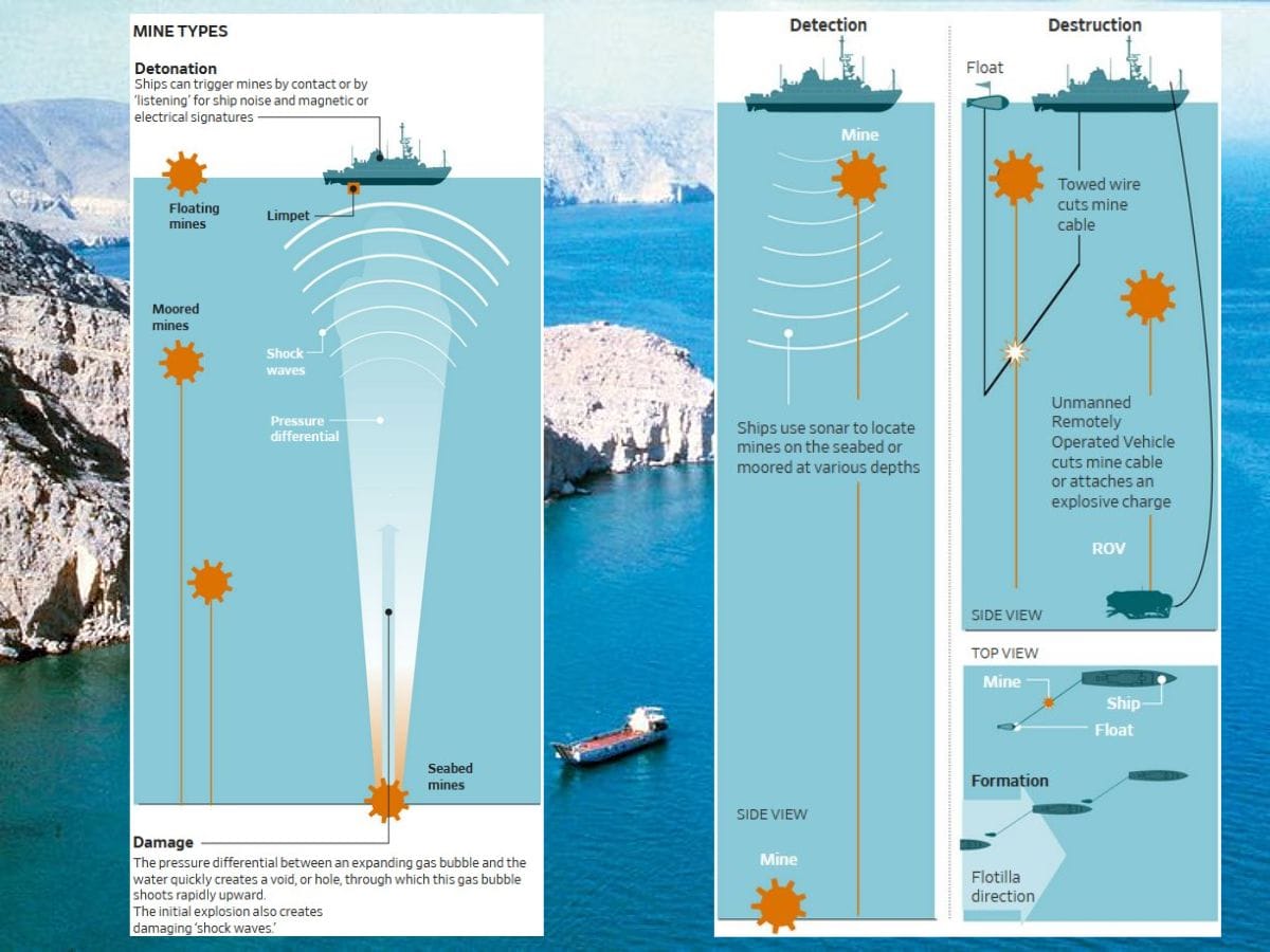 Deployed stealthily, naval mines  evade detection, rendering clearance operations challenging.