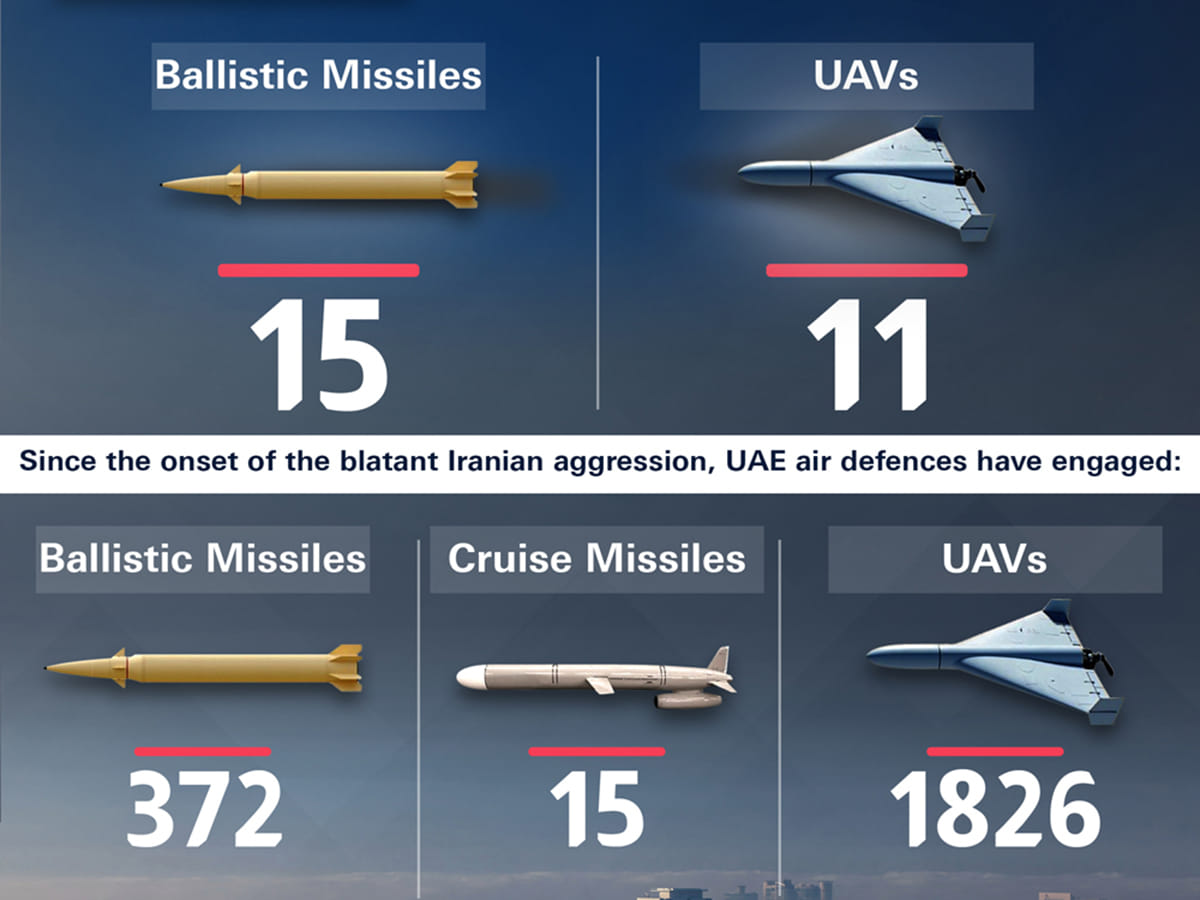Iran attacks in UAE leave 11 dead and 169 wounded so far