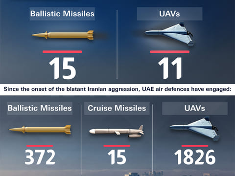 The UAE Ministry of Defence said it remains fully prepared to respond to any threat. 