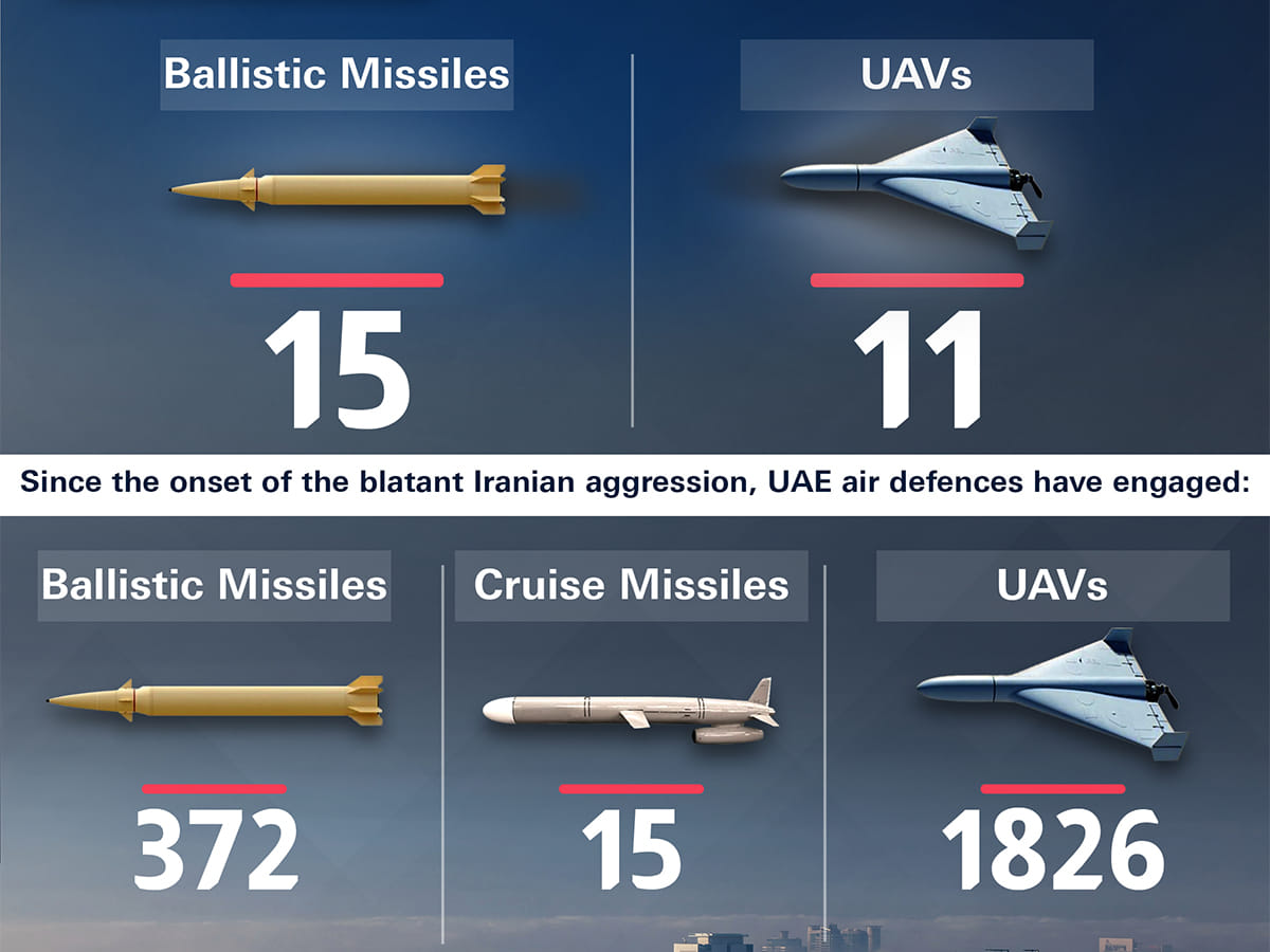 UAE air defences thwart 6 ballistic missiles and 9 UAVs on March 27