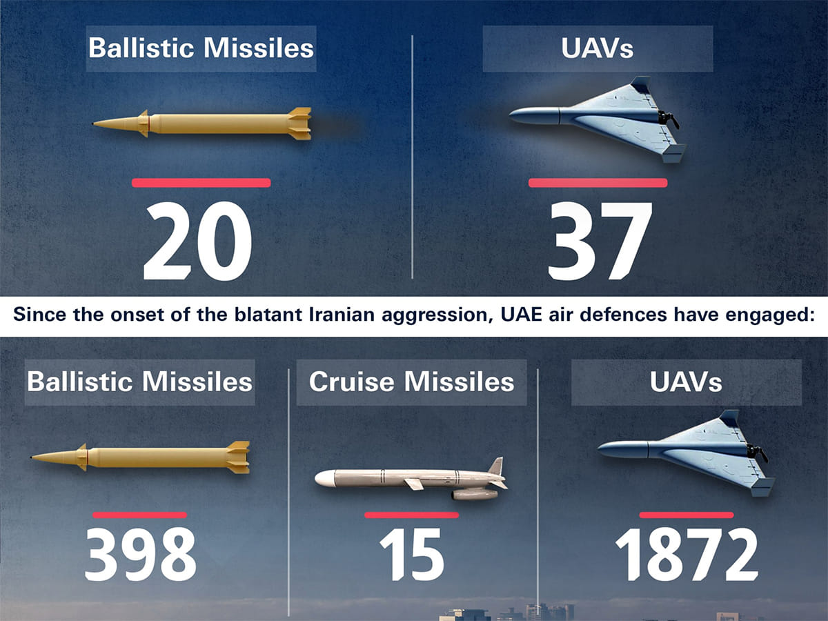 UAE air defences intercept 20 ballistic missiles and 37 drones from Iran on March 28