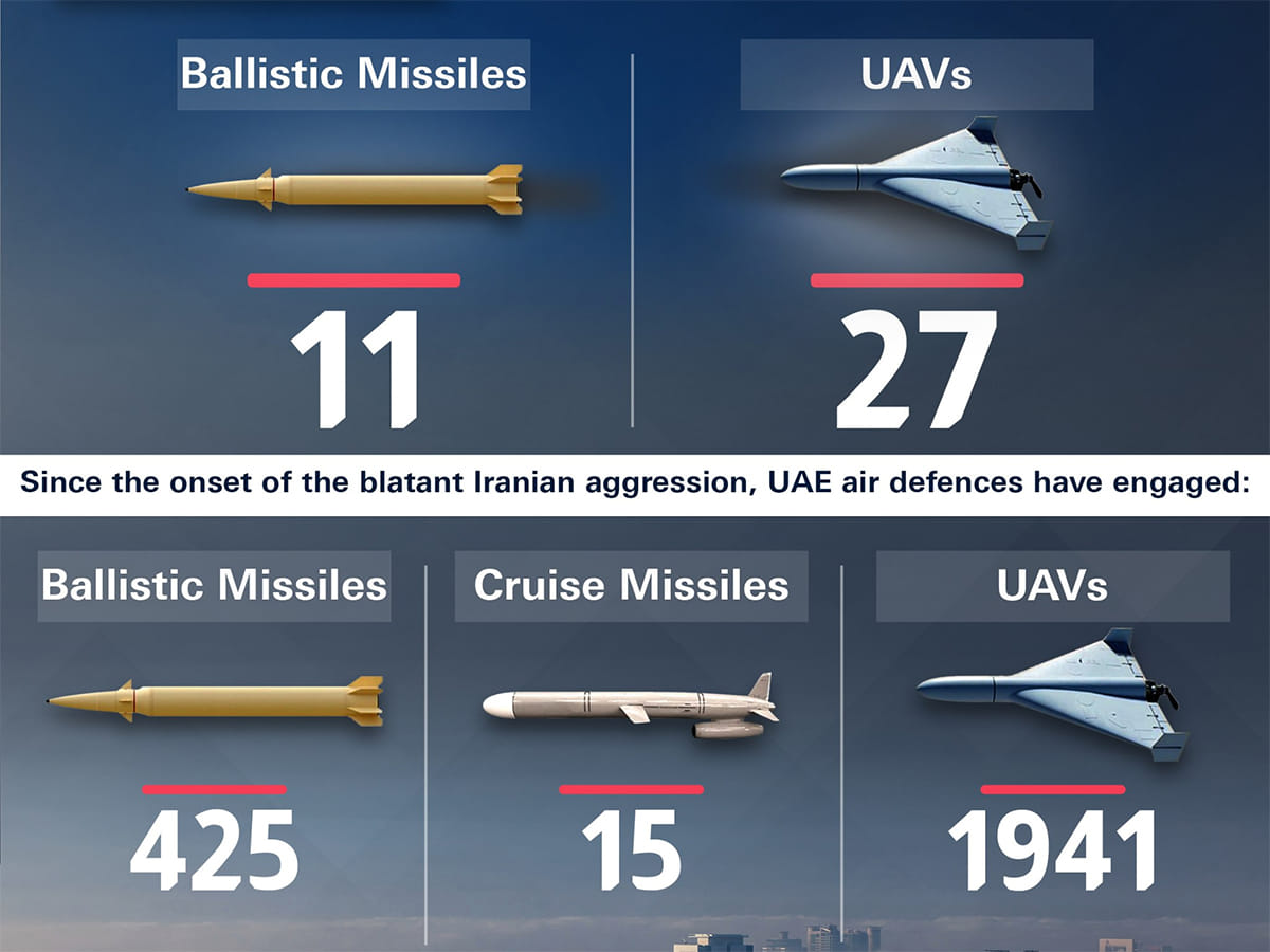 Since the start of the blatant Iranian attacks, the country’s defences have engaged 425 ballistic missiles, 15 cruise missiles and 1,941 UAVs. 