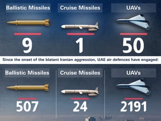 UAE intercepts 9 ballistic missiles, 1 cruise missile and 50 drones from Iran on April 5