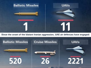 UAE intercepts one ballistic missile and 11 drones